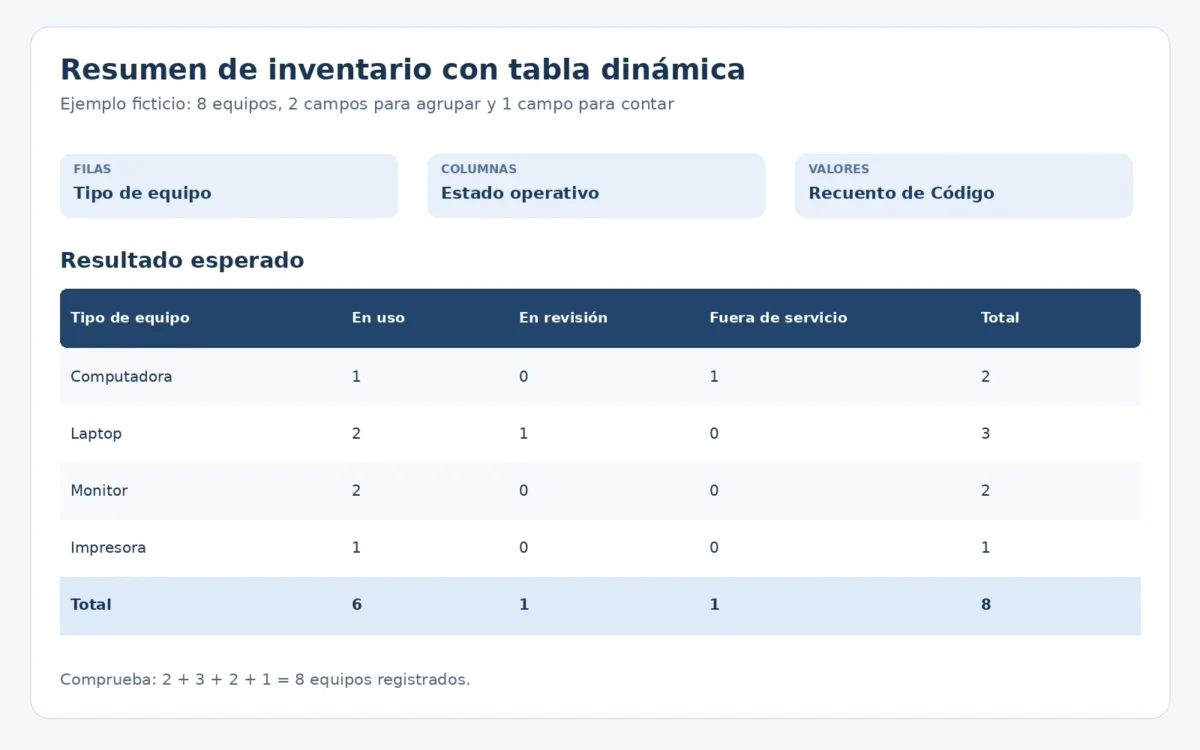 Esquema de tabla dinámica que cuenta ocho equipos por tipo y estado operativo