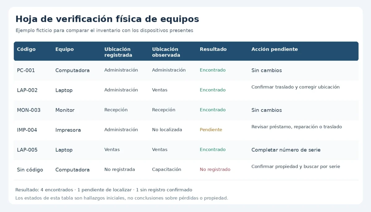 Ejemplo ficticio de verificación física de equipos de computo encontrados y pendientes de localizar